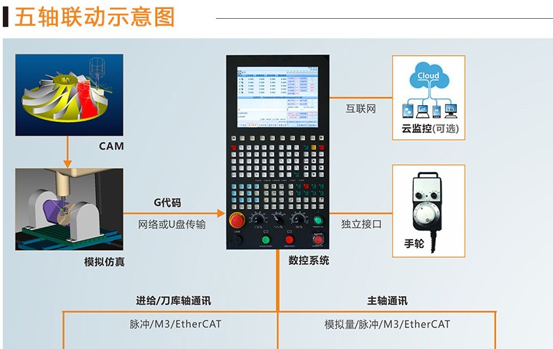 三轴数控系统-数控系统厂家 三轴数控系统-数控系统厂家